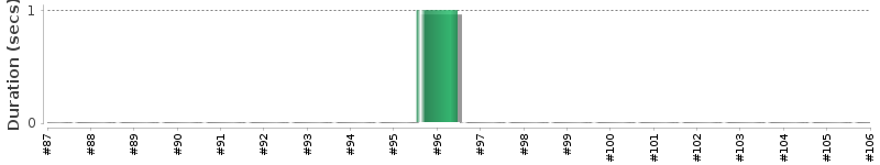 [Method Execution Trend Chart]