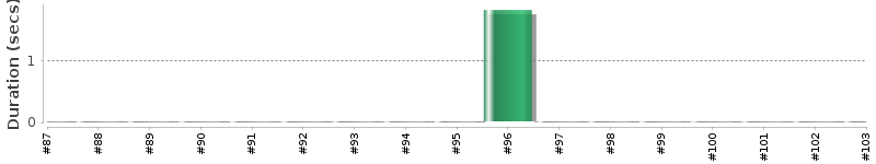 [Method Execution Trend Chart]