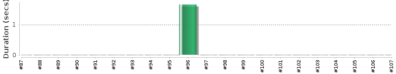 [Method Execution Trend Chart]