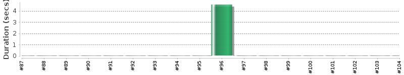 [Method Execution Trend Chart]