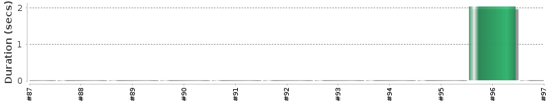 [Method Execution Trend Chart]