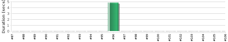 [Method Execution Trend Chart]