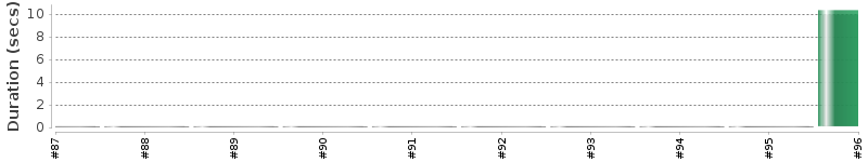 [Method Execution Trend Chart]