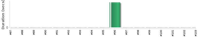 [Method Execution Trend Chart]