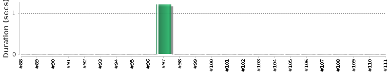 [Method Execution Trend Chart]