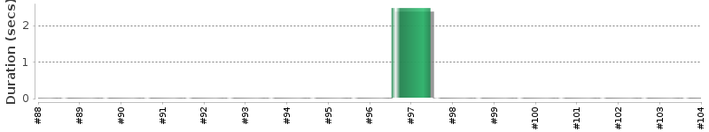 [Method Execution Trend Chart]