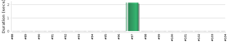 [Method Execution Trend Chart]