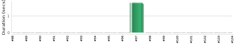 [Method Execution Trend Chart]