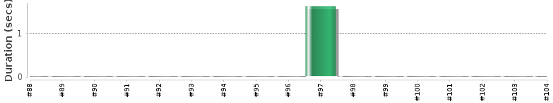 [Method Execution Trend Chart]