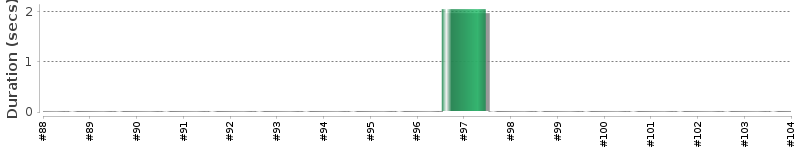 [Method Execution Trend Chart]