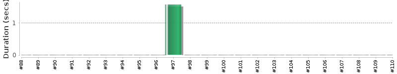 [Method Execution Trend Chart]