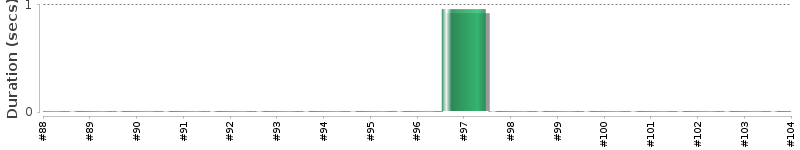 [Method Execution Trend Chart]