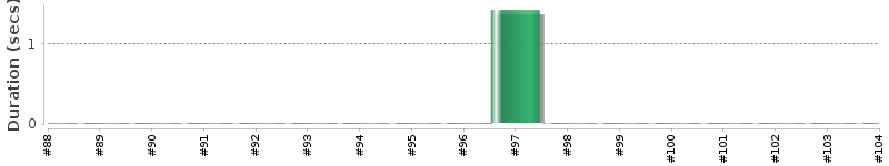 [Method Execution Trend Chart]