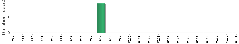[Method Execution Trend Chart]