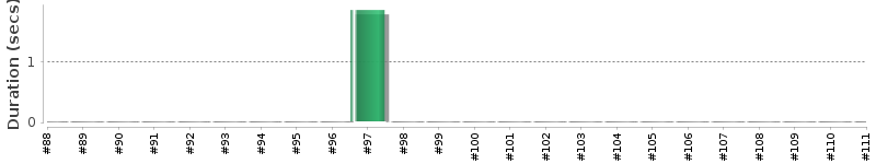 [Method Execution Trend Chart]