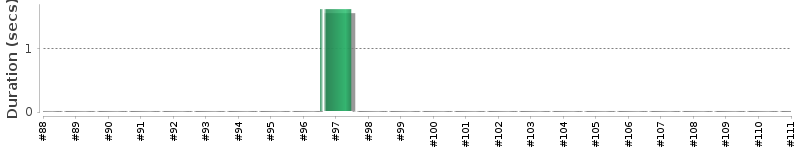 [Method Execution Trend Chart]
