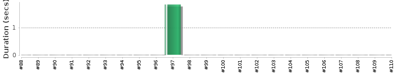 [Method Execution Trend Chart]