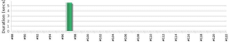 [Method Execution Trend Chart]