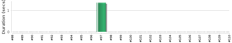 [Method Execution Trend Chart]