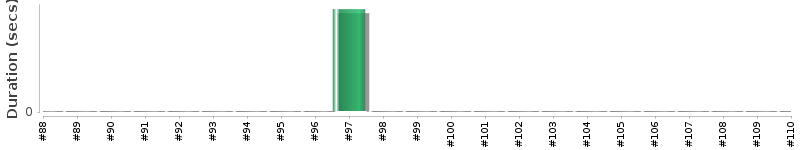 [Method Execution Trend Chart]