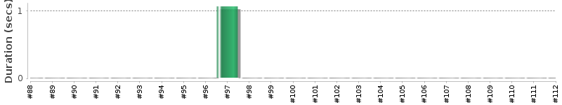 [Method Execution Trend Chart]