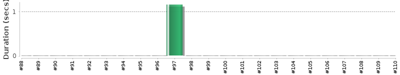 [Method Execution Trend Chart]