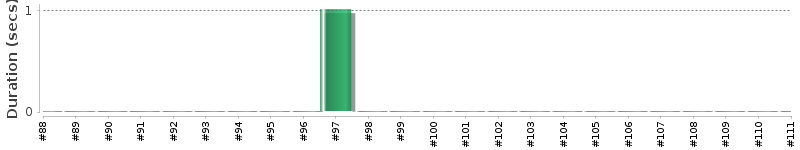 [Method Execution Trend Chart]