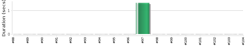 [Method Execution Trend Chart]