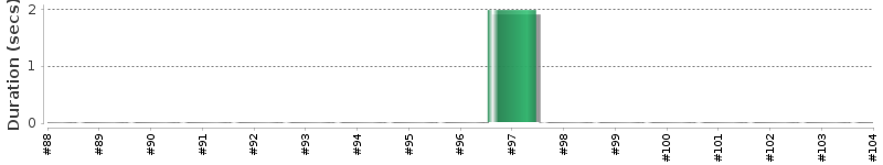 [Method Execution Trend Chart]