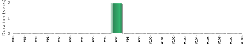 [Method Execution Trend Chart]