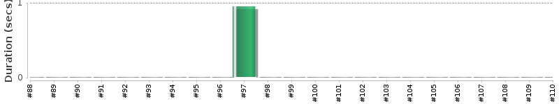 [Method Execution Trend Chart]