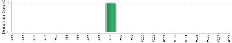 [Method Execution Trend Chart]