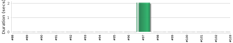 [Method Execution Trend Chart]