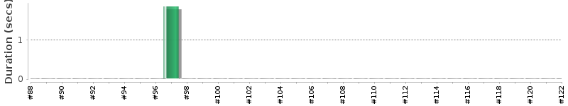 [Method Execution Trend Chart]