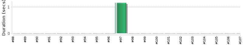 [Method Execution Trend Chart]