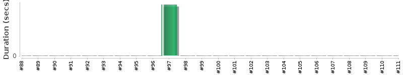 [Method Execution Trend Chart]