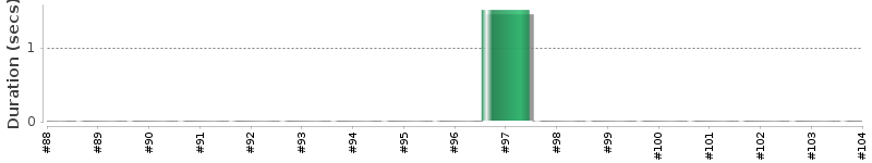 [Method Execution Trend Chart]