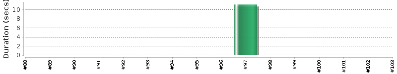 [Method Execution Trend Chart]