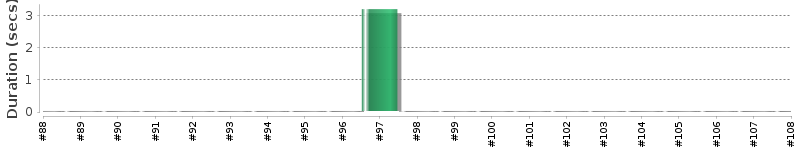 [Method Execution Trend Chart]