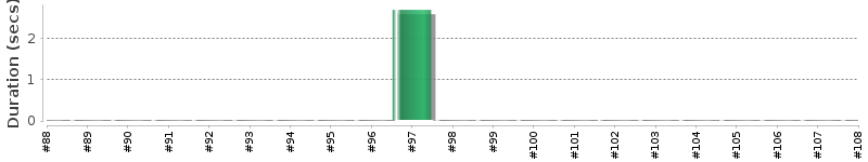 [Method Execution Trend Chart]