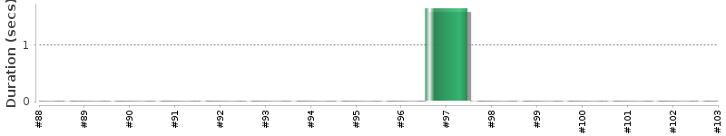 [Method Execution Trend Chart]