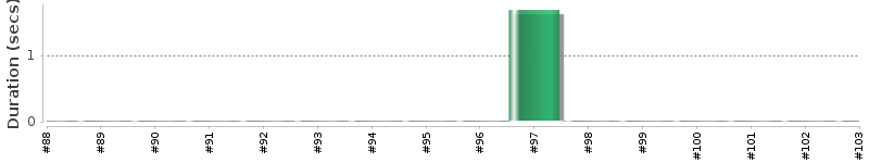 [Method Execution Trend Chart]