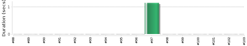 [Method Execution Trend Chart]