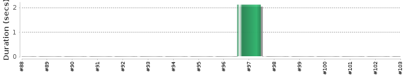 [Method Execution Trend Chart]