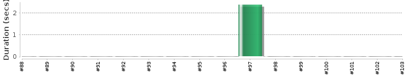 [Method Execution Trend Chart]