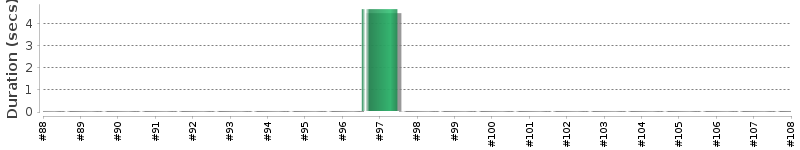 [Method Execution Trend Chart]