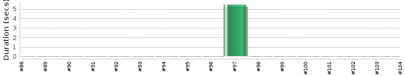[Method Execution Trend Chart]