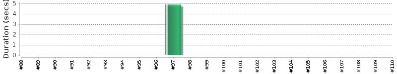 [Method Execution Trend Chart]