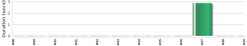 [Method Execution Trend Chart]