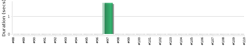 [Method Execution Trend Chart]